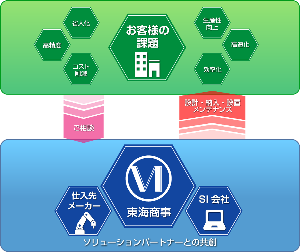 東海商事のトータルソリューション